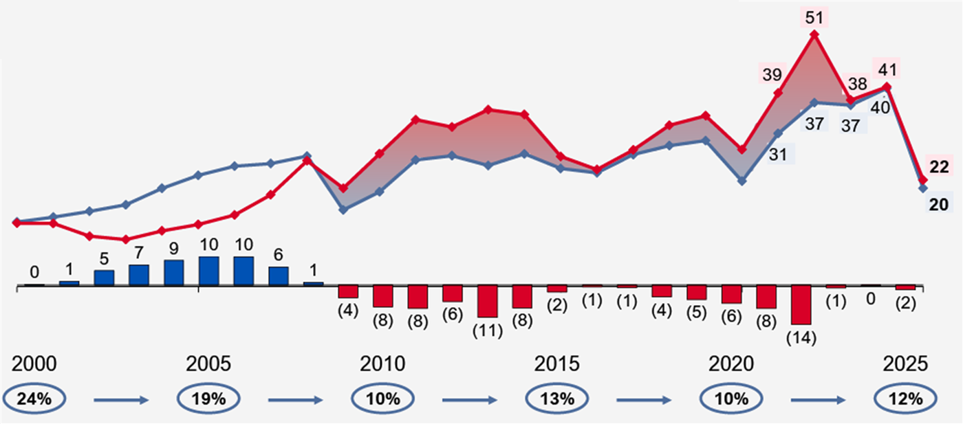 Gráfico de linhas das exportações do Brasil para os EUA e das importações dos EUA, 2000 a 2025, em US$ bilhões. Resultado comercial: superávit brasileiro de 0 a 10 entre 2000 e 2008 (0, 1, 5, 7, 9, 10, 10, 6, 1) e déficit a partir de 2009: (4), (8), (8), (6), (11), (8), (2), (1), (1), (4), (5), (6), (8), (14), (1), 0, (2). Últimos valores: exportações 31, 37, 37, 40, 20; importações 39, 51, 38, 41, 22. Participação dos EUA no total exportado pelo Brasil: 24% em 2000, 19% em 2005, 10% em 2010, 13% em 2015, 10% em 2020 e 12% em 2025