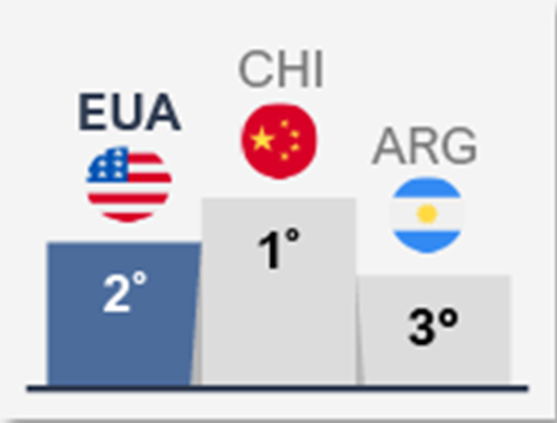 Pódio dos principais destinos das exportações brasileiras: 1º China, 2º EUA, 3º Argentina
