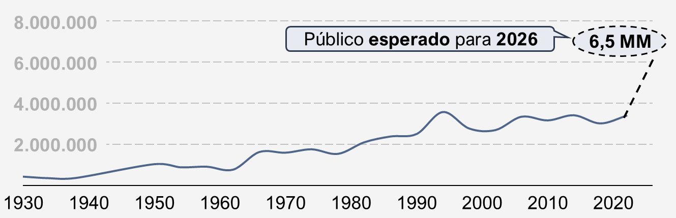 Gráfico de linha da evolução do público total das Copas do Mundo, de 1930 a 2022: de cerca de 0,4 milhão em 1930 para cerca de 3,4 milhões em 2022; público esperado para 2026 de 6,5 MM