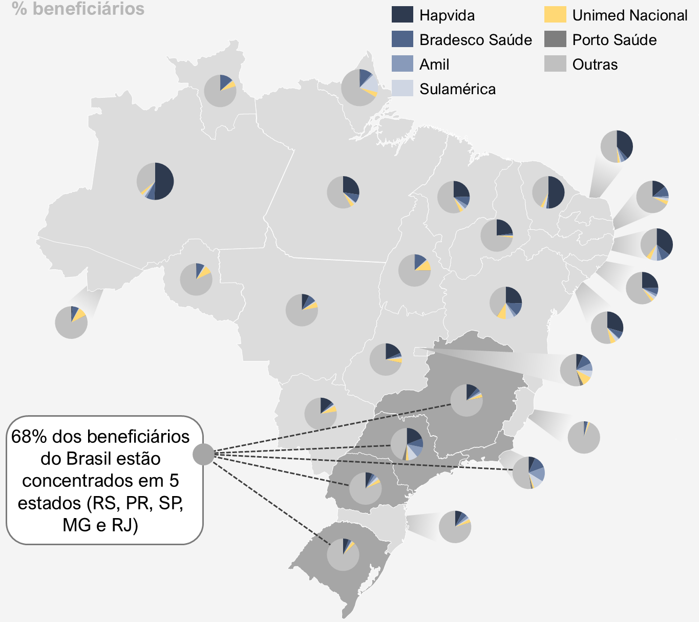 Mapa do Brasil com gráficos de pizza por estado mostrando o % de beneficiários por operadora (Hapvida, Bradesco Saúde, Amil, Sulamérica, Unimed Nacional, Porto Saúde e Outras). Hapvida tem forte presença no Norte e Nordeste. Destaque: 68% dos beneficiários do Brasil estão concentrados em 5 estados (RS, PR, SP, MG e RJ)