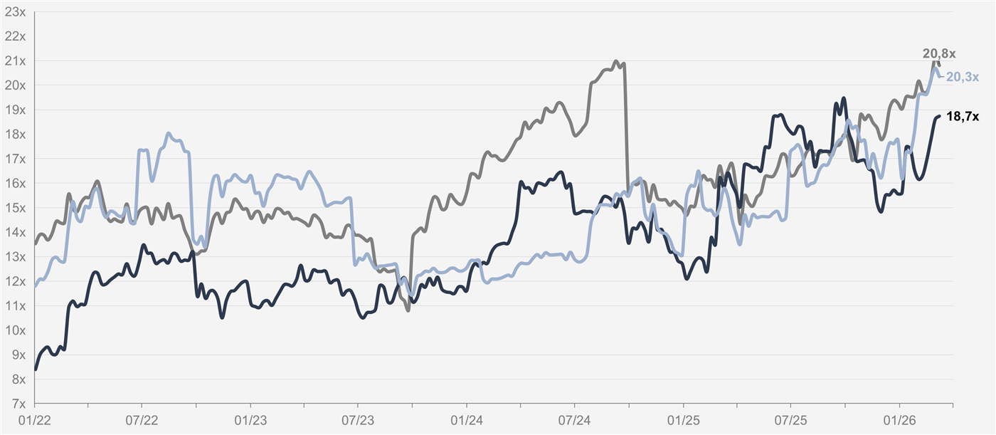 Gráfico de linhas do múltiplo EV/EBITDA de jan/22 a mar/26: BAE Systems sobe de cerca de 8x para 18,7x, RTX termina em 20,8x e Lockheed Martin em 20,3x