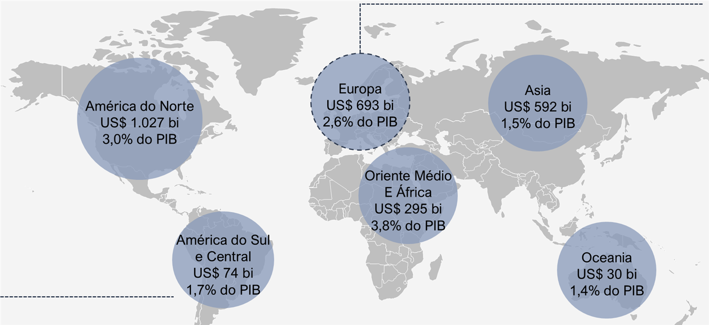 Mapa-múndi com os gastos em defesa por região em 2024: América do Norte US$ 1.027 bi (3,0% do PIB); Europa US$ 693 bi (2,6% do PIB); Ásia US$ 592 bi (1,5% do PIB); Oriente Médio e África US$ 295 bi (3,8% do PIB); América do Sul e Central US$ 74 bi (1,7% do PIB); Oceania US$ 30 bi (1,4% do PIB)