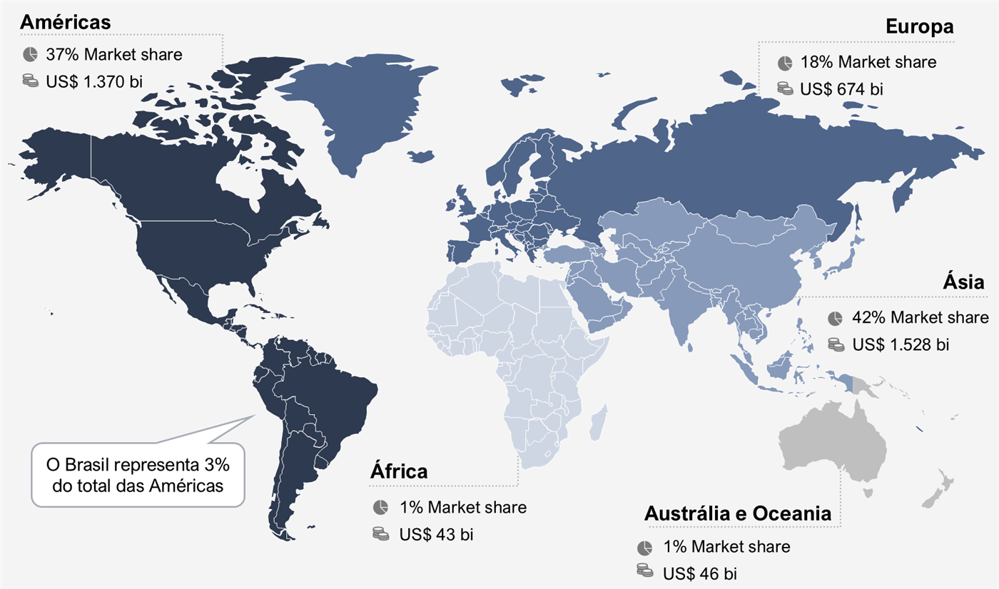 Mapa-múndi do mercado de e-commerce por receita em 2025: Américas 37% de market share (US$ 1.370 bi); Europa 18% (US$ 674 bi); Ásia 42% (US$ 1.528 bi); África 1% (US$ 43 bi); Austrália e Oceania 1% (US$ 46 bi). O Brasil representa 3% do total das Américas
