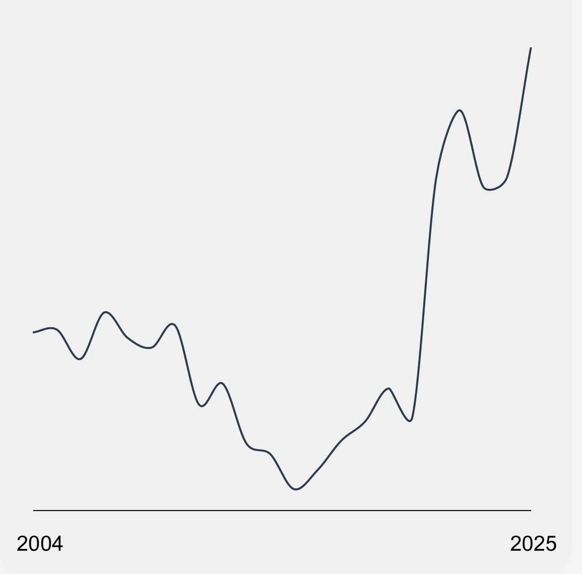 Gráfico de linha da procura mundial por Fórmula 1 no Google de 2004 a 2025: estável até 2012, queda até o ponto mais baixo por volta de 2015 e forte alta a partir de 2021, atingindo o pico em 2025