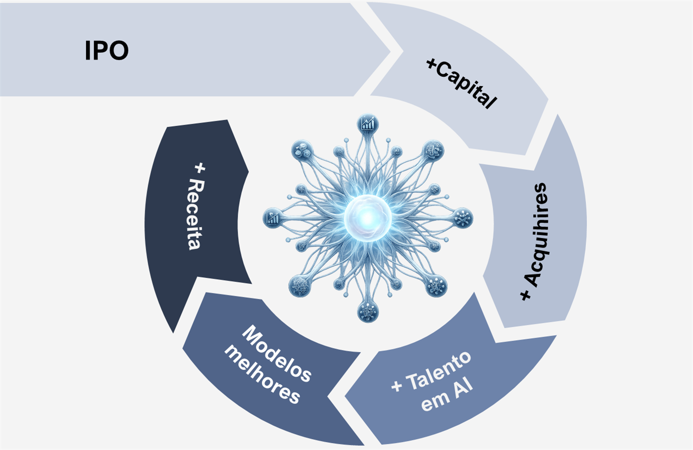 Ciclo iniciado pelo IPO: +Capital, + Acquihires, + Talento em AI, Modelos melhores, + Receita, que realimenta o ciclo