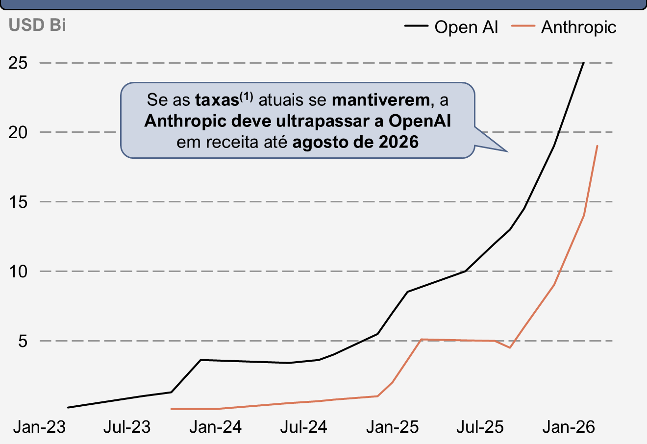 Gráfico de linhas da receita anualizada, em USD bilhões, de jan-23 a jan-26: a OpenAI cresce até cerca de 25 e a Anthropic até cerca de 19. Destaque: se as taxas atuais se mantiverem, a Anthropic deve ultrapassar a OpenAI em receita até agosto de 2026