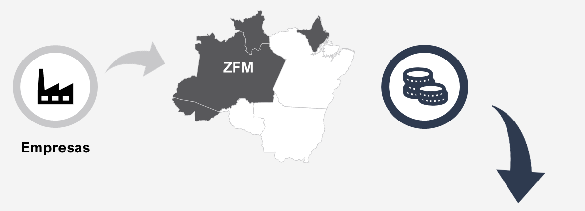 Diagrama: empresas se instalam na ZFM (Amazonas, Amapá, Acre e Roraima) e recebem incentivos fiscais
