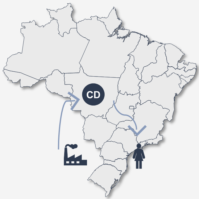 Mapa do Brasil antes da reforma: fábrica no Rio Grande do Sul envia produtos a um centro de distribuição (CD) em Goiás, que atende clientes no Rio de Janeiro