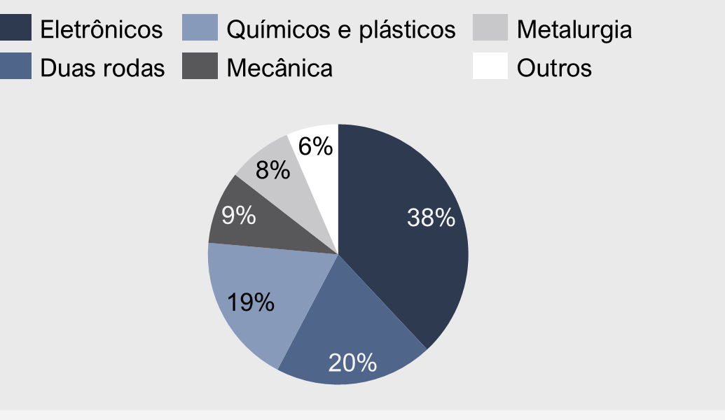 Gráfico de pizza da produção da ZFM em dez/2025 por segmento: Eletrônicos 38%; Duas rodas 20%; Químicos e plásticos 19%; Mecânica 9%; Metalurgia 8%; Outros 6%