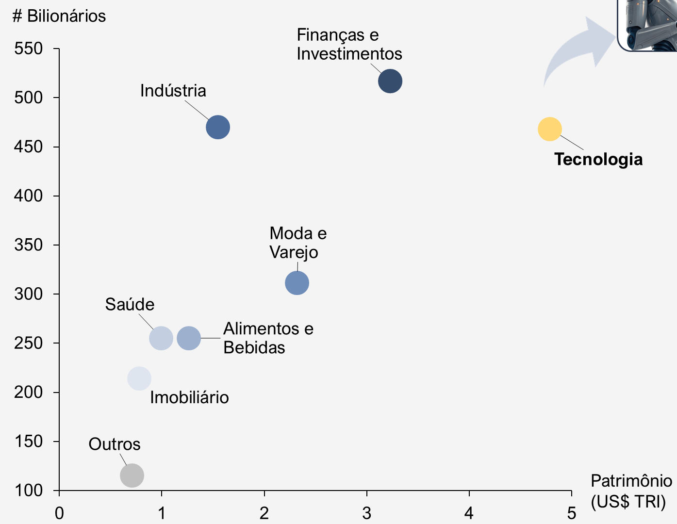 Gráfico de dispersão do número de bilionários pelo patrimônio (US$ TRI) por setor: Tecnologia 468 bilionários e ~4,8 TRI; Finanças e Investimentos 517 e ~3,2 TRI; Moda e Varejo 311 e ~2,3 TRI; Indústria 470 e ~1,6 TRI; Alimentos e Bebidas 255 e ~1,3 TRI; Saúde 255 e ~1,0 TRI; Imobiliário 214 e ~0,8 TRI; Outros 115 e ~0,7 TRI