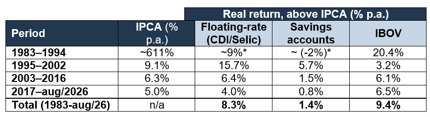 tabela retorno real de investimentos no brasil - História da Dívida Brasileira