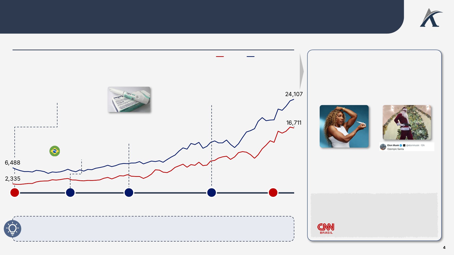 Slide 2: Entre 2018 e 2023, os GLP-1 saem do mercado de diabetes e viram fenômeno global para perda de peso, impulsionando a demanda e as ações de Novo e Lilly