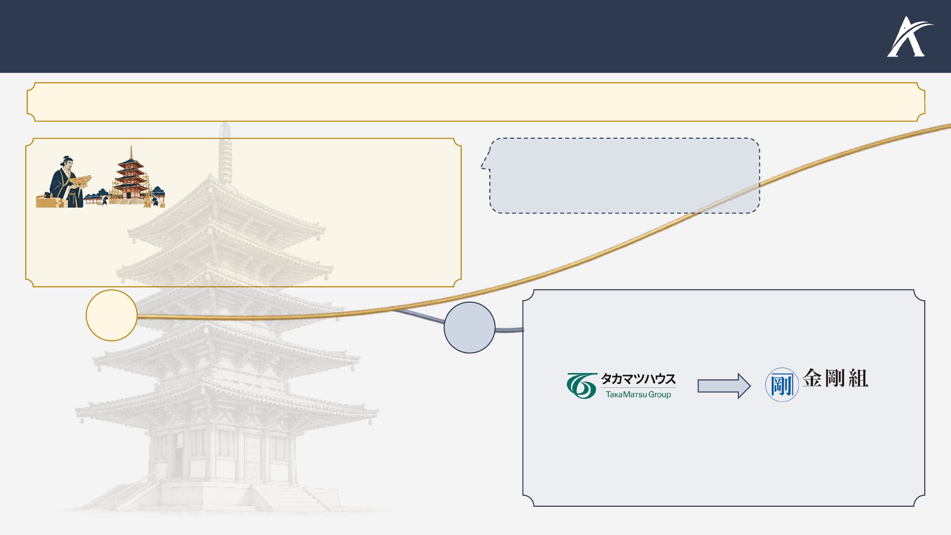 Slide 2: Fundada para construir o templo Shitennō-ji, a Kongō Gumi atravessou mais de 14 séculos, mudou de controle em 2006 e continua ativa até hoje