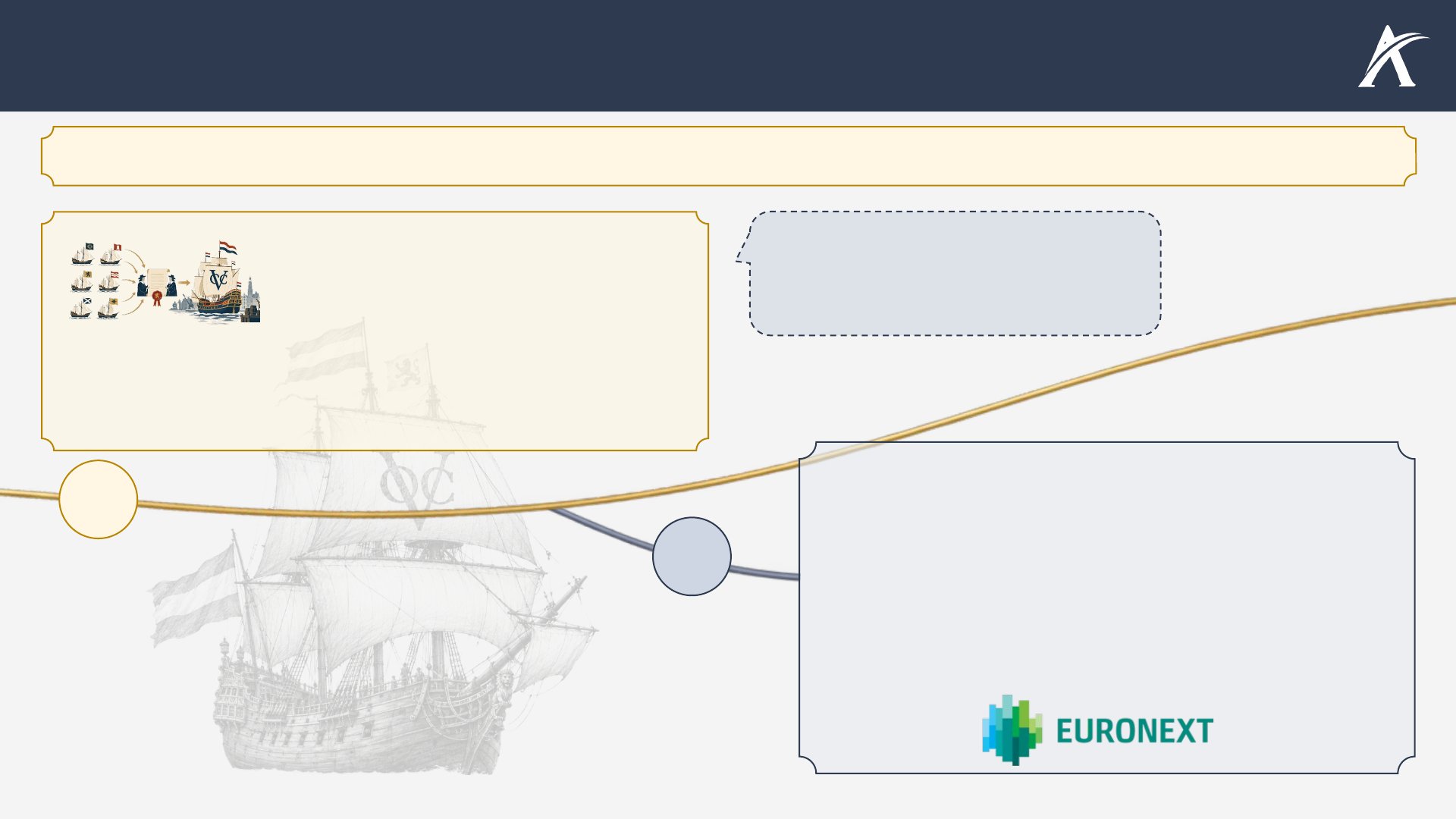 Slide 4: A negociação das ações da VOC(1), em 1602, deu origem ao mercado que hoje é a Euronext Amsterdam