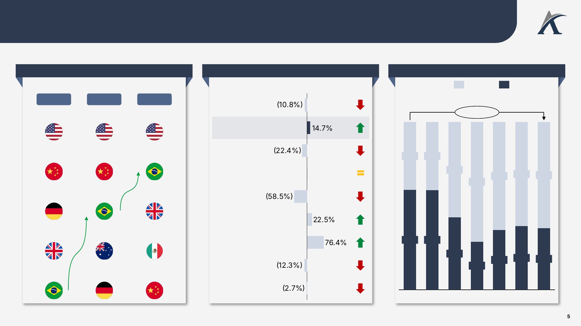 Slide 4: Mesmo com o avanço do investimento estrangeiro direto, as transações cross-border no Brasil ainda permanecem abaixo dos níveis históricos