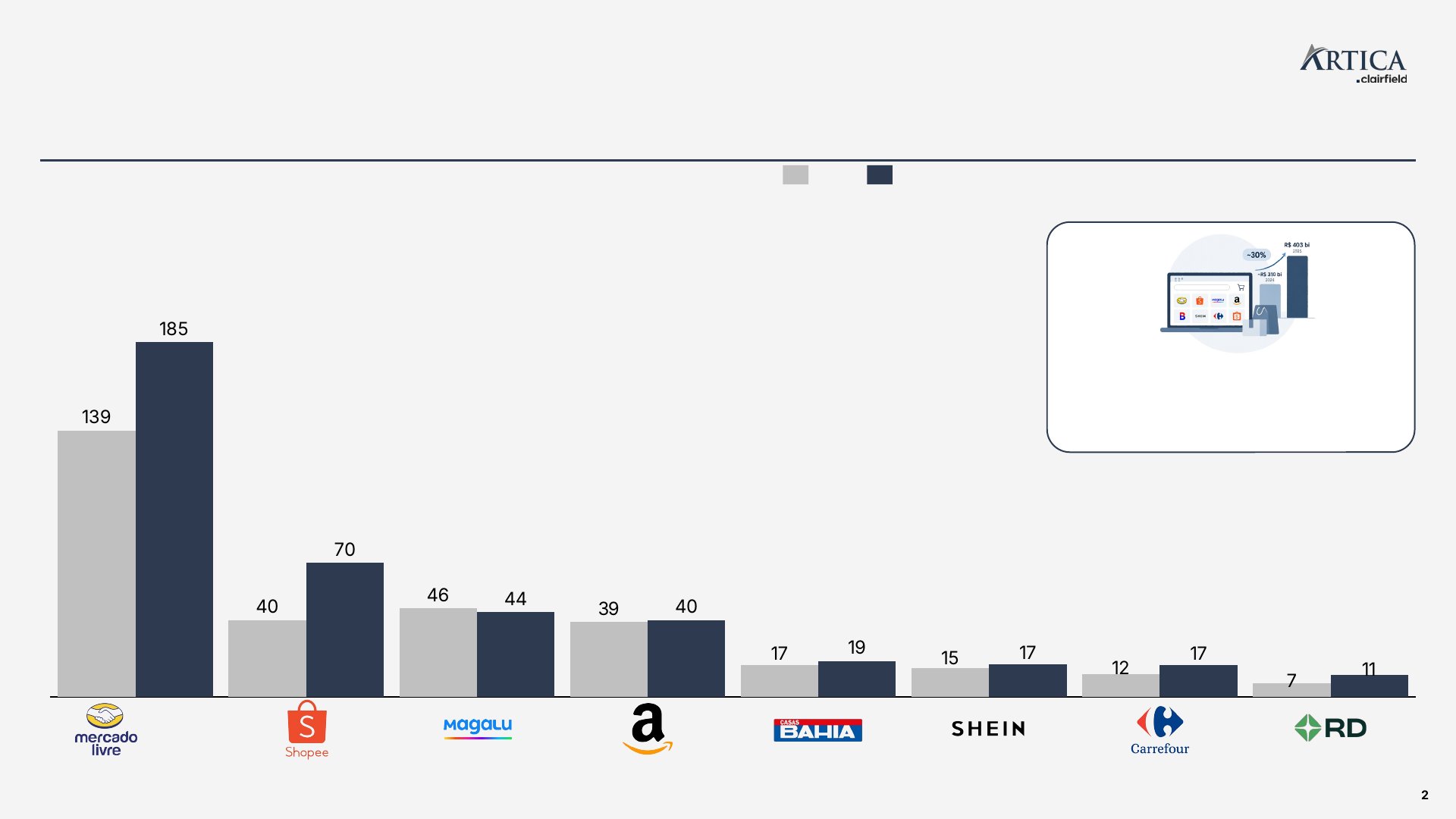 Slide 2: Com o avanço do e-commerce, a jornada de compra começa na busca em marketplaces...