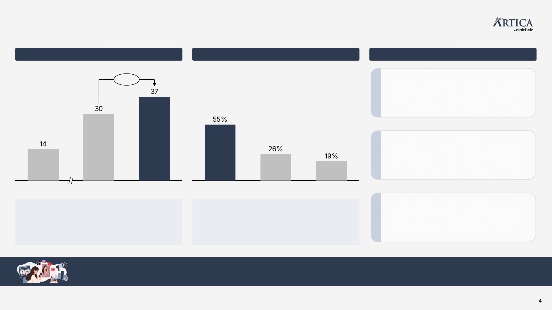 Slide 4: A mudança nos hábitos de consumo, faz com que marcas redirecionam investimentos para redes sociais, vídeos e criadores de conteúdo