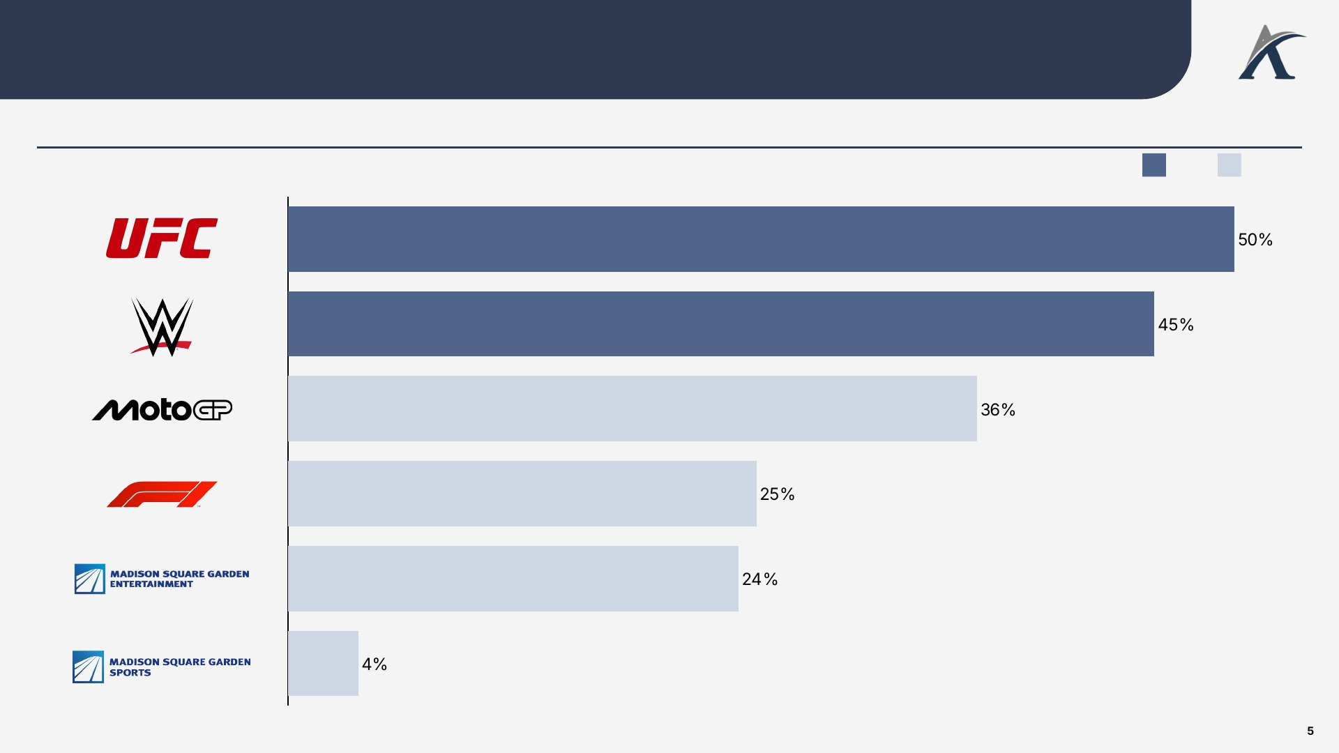 Slide 4: A TKO estabeleceu negócios mais lucrativos que seus pares donos de IP, com margem de 45% a 50% no UFC e na WWE...