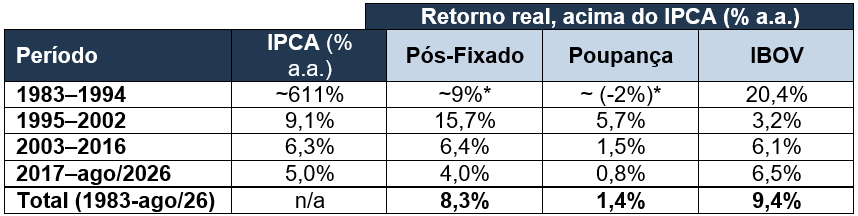 tabela retorno real de investimentos no brasil - História da Dívida Brasileira